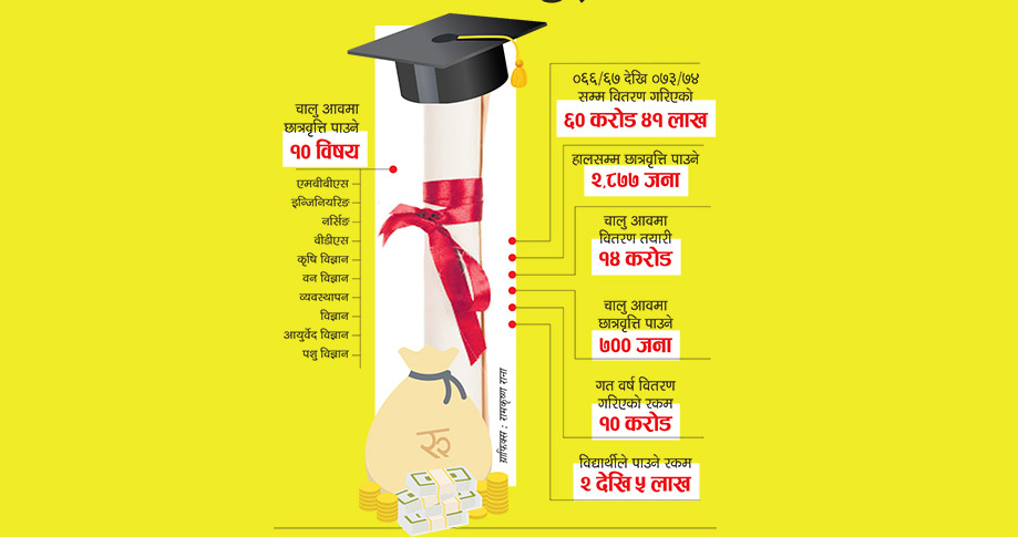 कर्मचारी सन्ततिको छात्रवृत्तिमा ७४ करोड खर्च, उपलब्धि शून्य