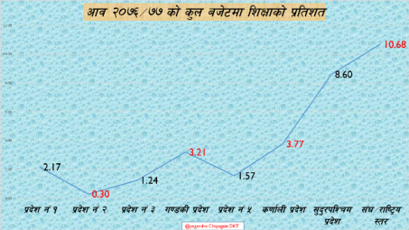 शिक्षा बजेटको चर्चा : बजेटै न्युन, अभ्यासै गलत !