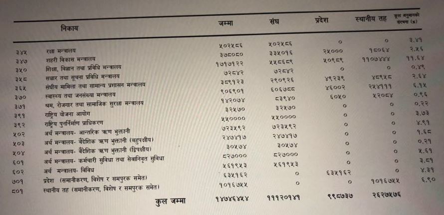 प्रश्नै प्रश्नको घेरामा शिक्षा बजेट 