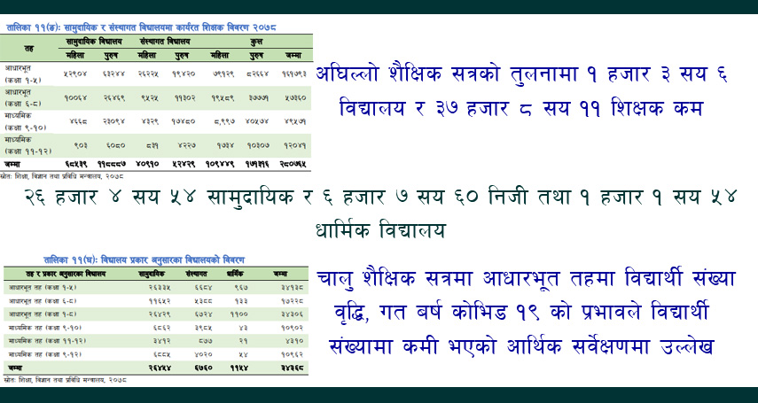 विद्यालय संख्या घट्यो, शिक्षक ३७ हजार ८ सयले कम  