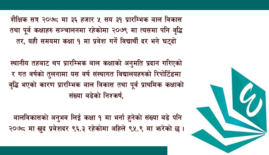 पूर्व प्राथमिक कक्षामा वृद्धि तर कक्षा १ प्रवेश गर्ने विद्यार्थी दर घट्दो 