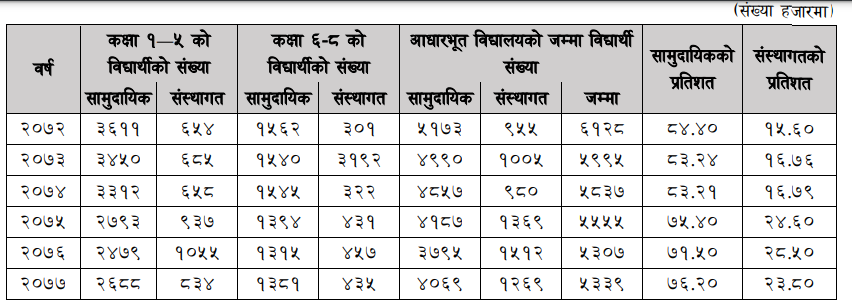 सामुदायिकमा विद्यार्थी घट्दै, निजीमा बढ्दै