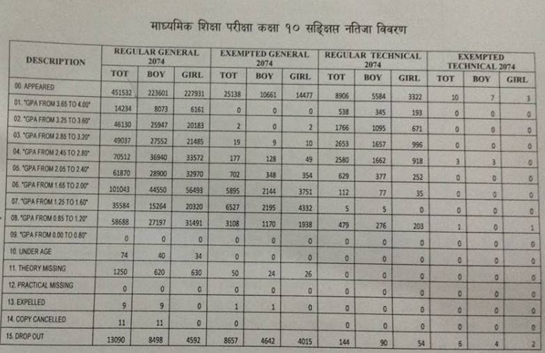 एसईई नतिजा सार्वजनिक, ५८ हजार विद्यार्थी कक्षा ११ पढ्न वञ्चित (नतिजा सहित ) 