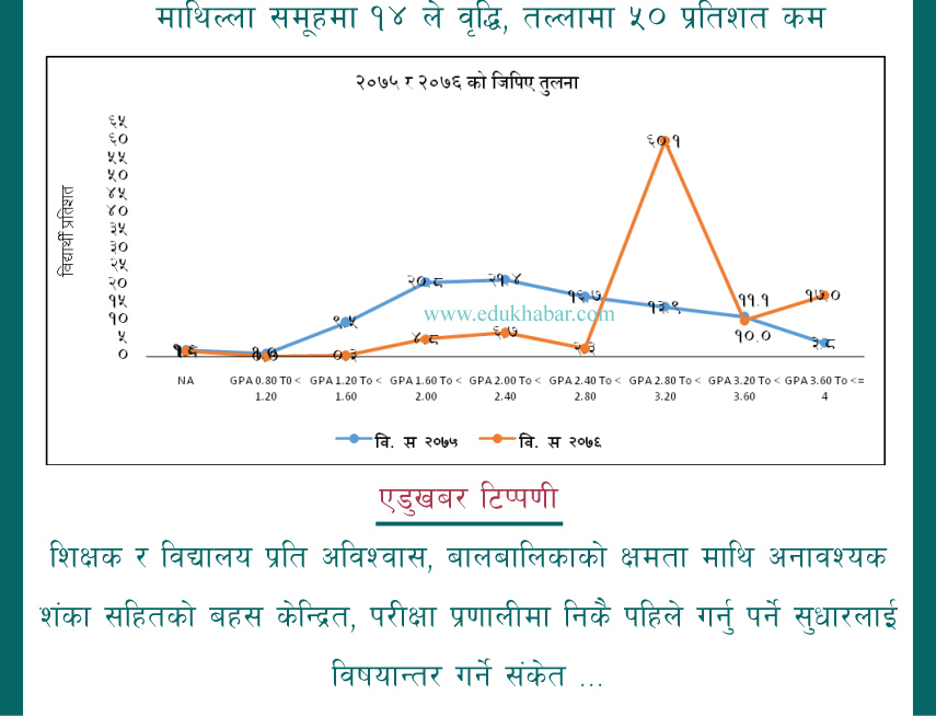 शिक्षा मन्त्रालय र बोर्डको असक्षमताले एसईई नतिजा माथि प्रश्नै प्रश्न !