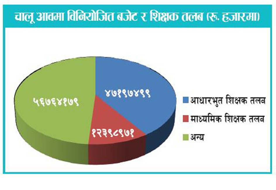 १३ हजार नयाँ शिक्षक दरबन्दी अन्योलमा