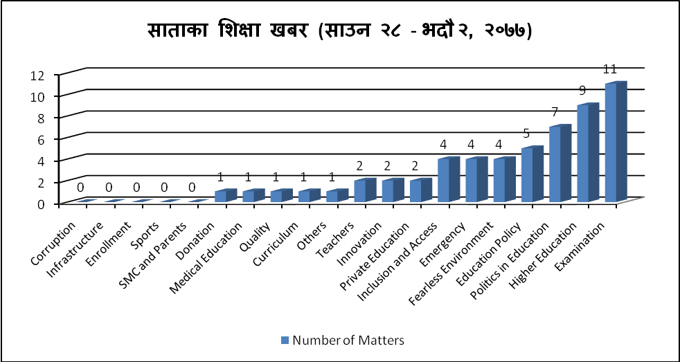 साता भरी शिक्षा, परीक्षा केन्द्रित विषय 