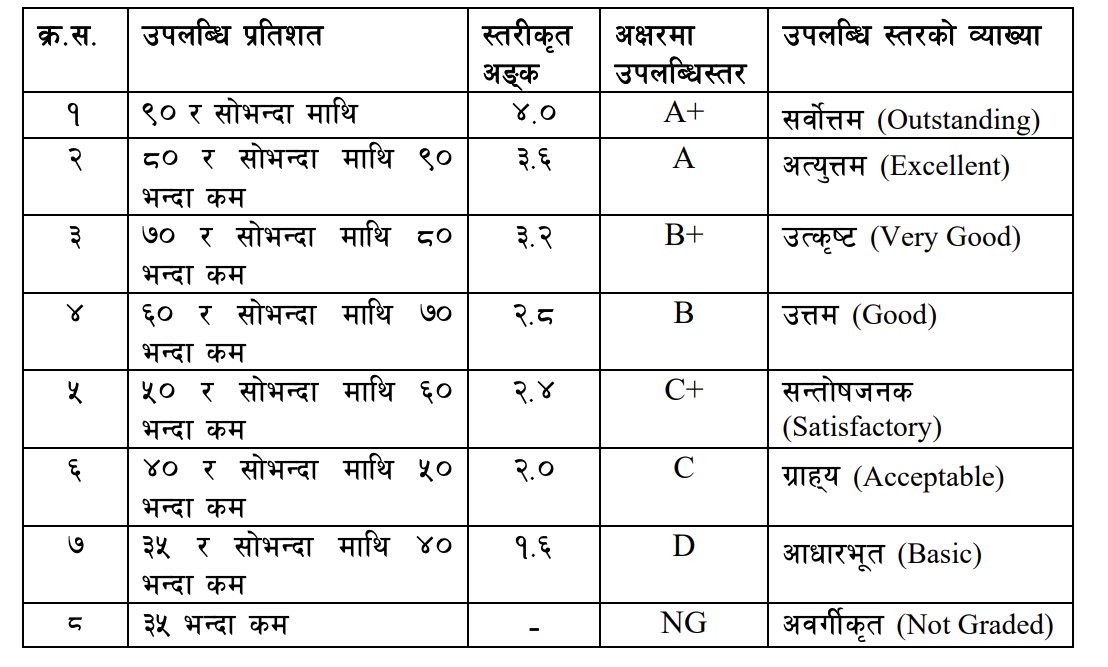 एसईईमा हरेक विषयमा कम्तीमा २७ नम्बर ल्याउनु पर्ने