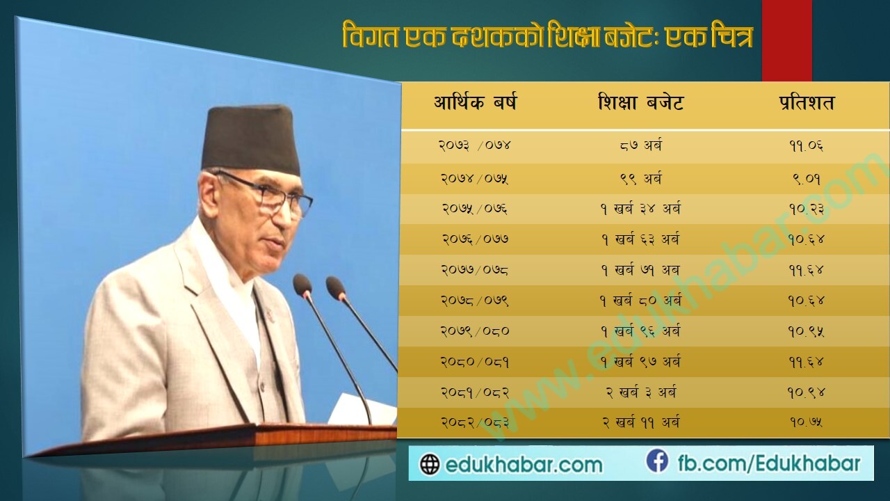 घट्दो शिक्षा बजेट