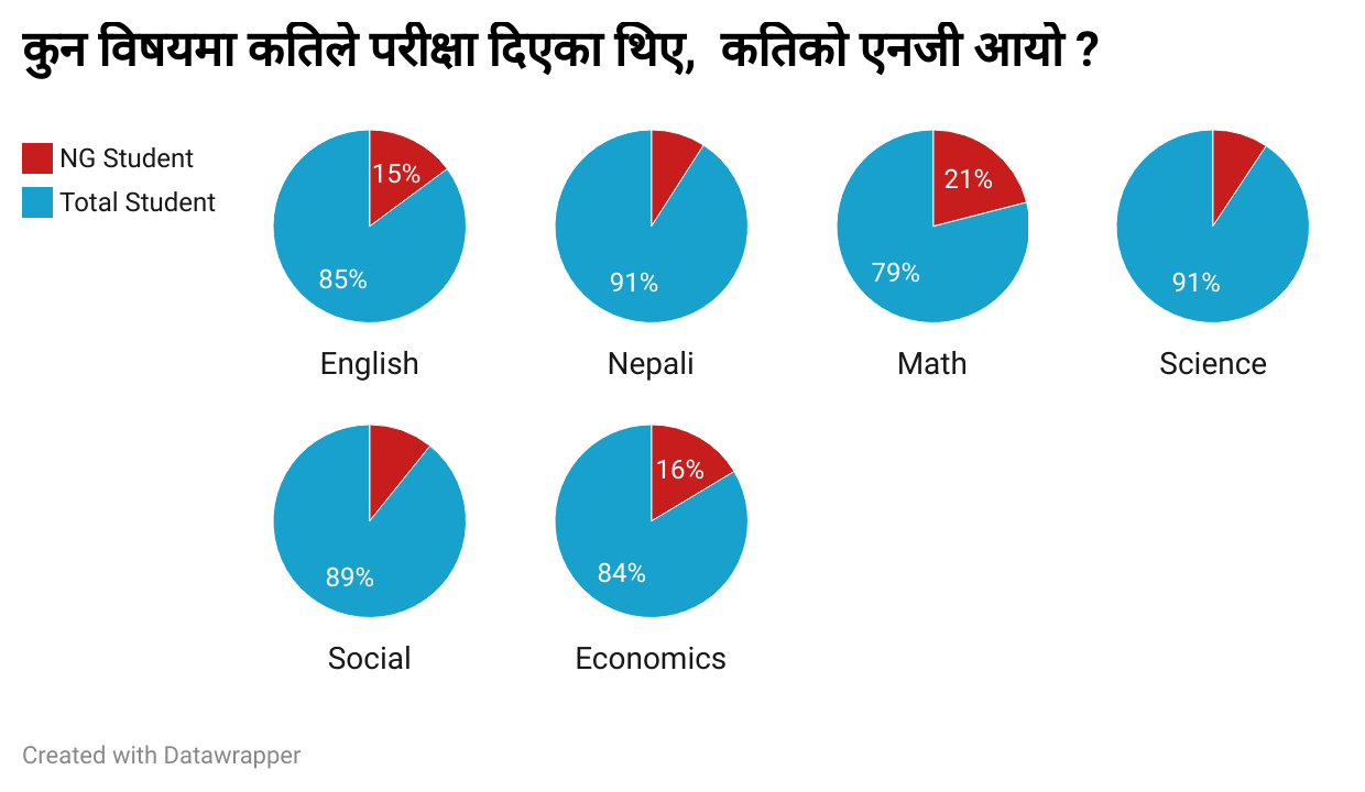 यी हुन ४ जीपीए धेरै ल्याउने जिल्ला