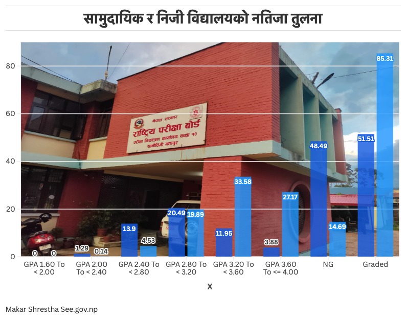 सामुदायिकका ५२ प्रतिशत विद्यार्थी ग्रेडेड