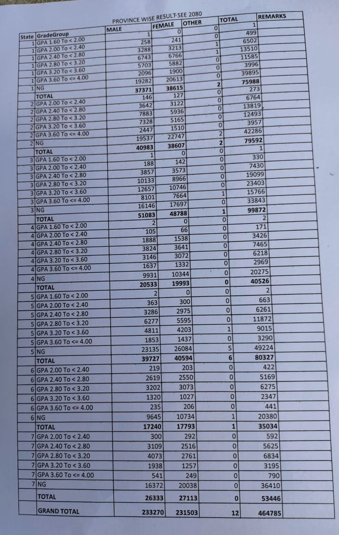 अन्य लैंगिक समूहबाट परीक्षा दिने १२, ११ पढ्न योग्य चार