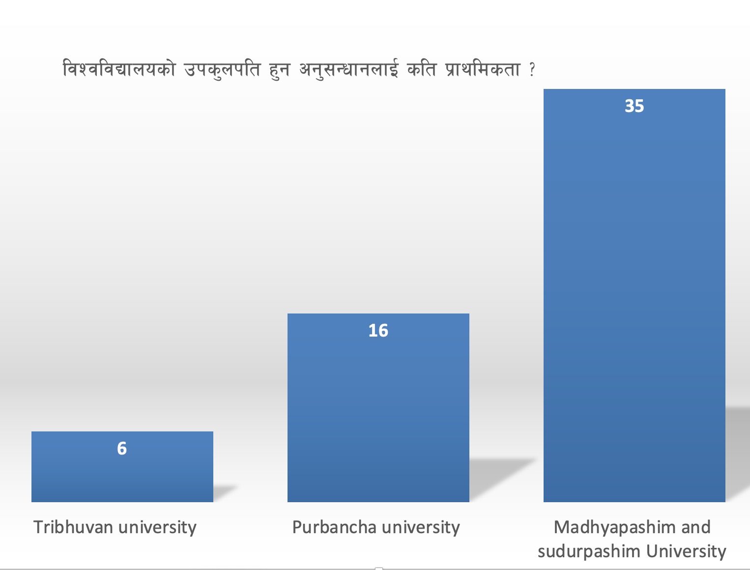 त्रिविको उपकुलपति बन्न अनुसन्धानलाई कम महत्व दिदा तजबिजको नम्बर निर्णायक